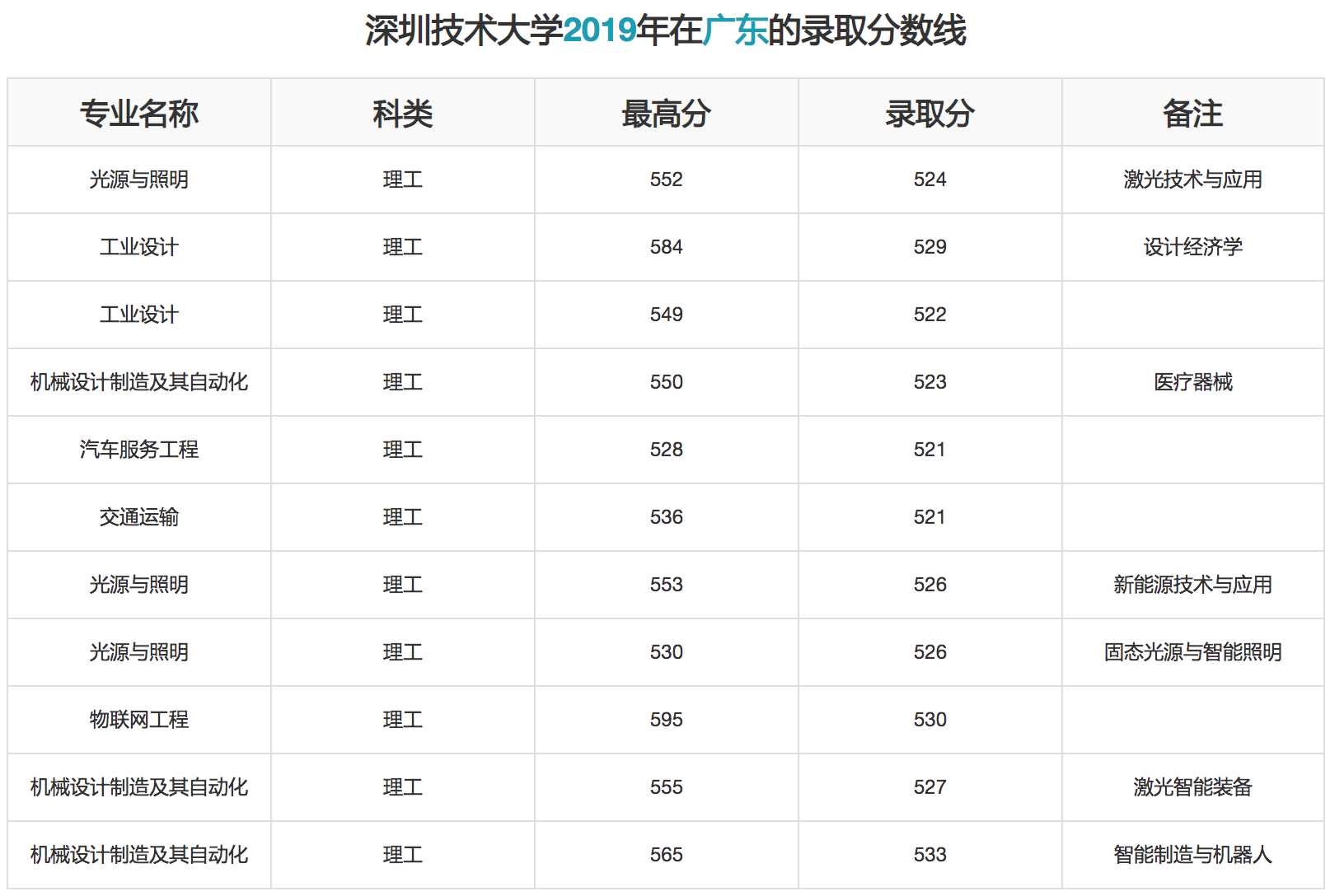 深圳技术大学往年录取分数线