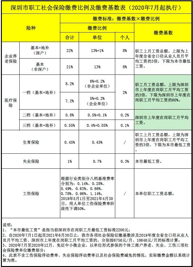 非深戶如何在深圳購買社保