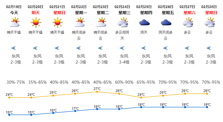 深圳天气预报 未来15天深圳气温冷暖交替