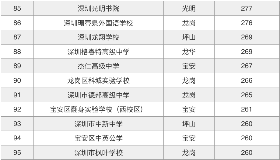 教育 中學 2021深圳市高中排名根據深圳市招生考試辦公室給出的數據