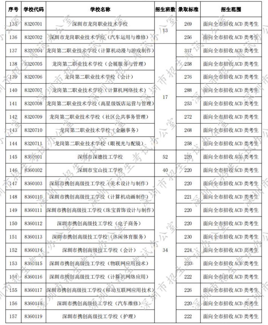 深圳中考多少分能上中职类学校