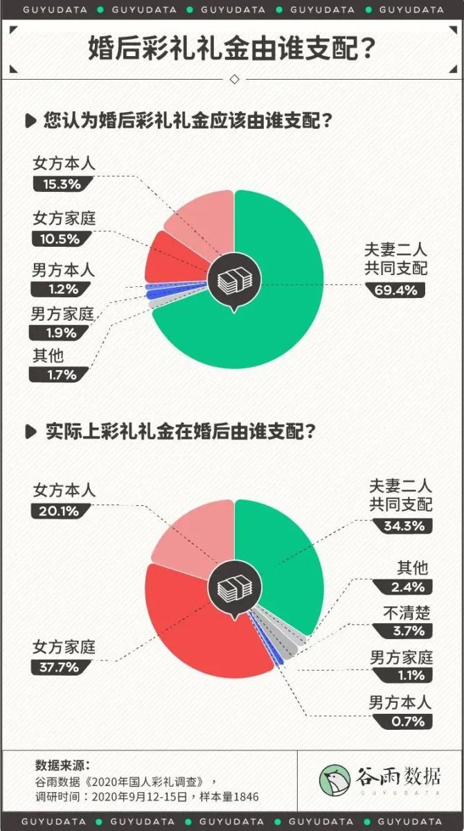 20萬彩禮才能在深圳結婚2022還能愛嗎