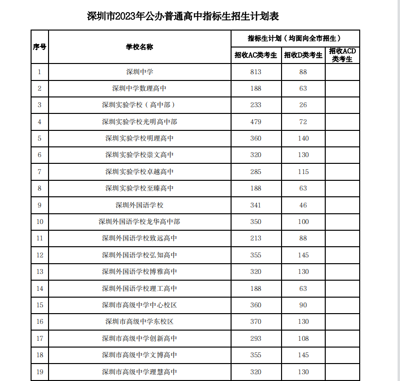 2023年深圳高中招生计划表