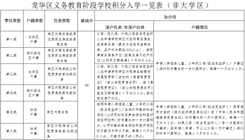 2023年龙华区积分入学办法（小一＋初一）