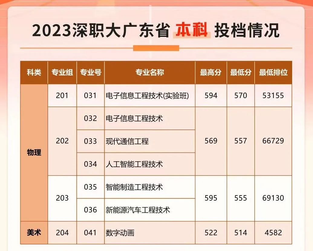 深圳职业技术大学广东省投档线2023