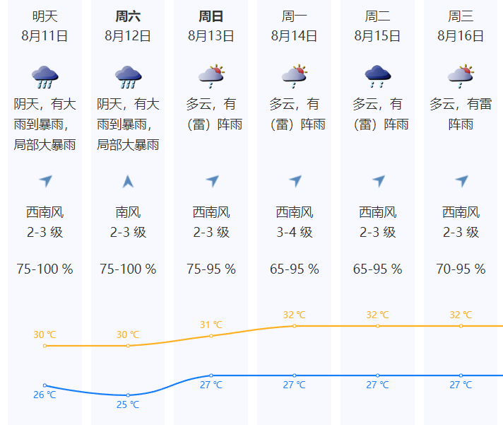 2023年8月深圳天气预报(暴雨+高温)