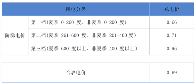 深圳城中村水电费收费标准2023