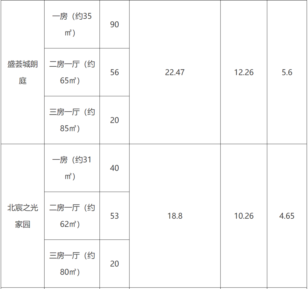 2023年龙华区公租房租金标准