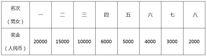 2024年大鹏新年马拉松奖金多少