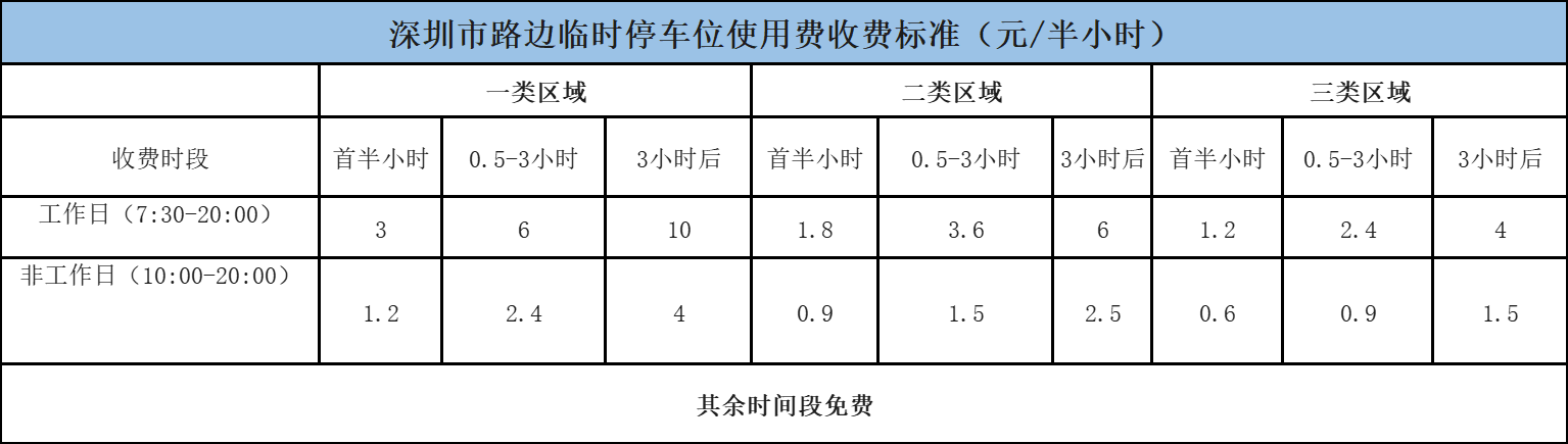 深圳路边临时停车收费标准2023