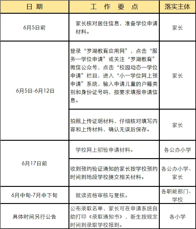 2024年罗湖区小一学位申请指南