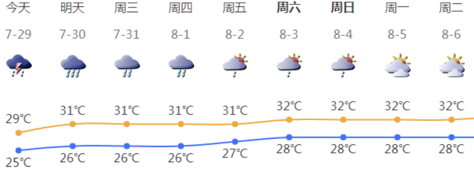 今明两天深圳有暴雨局部大暴雨