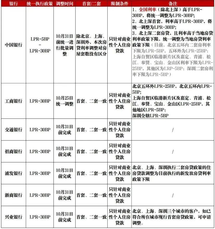 深圳二套房贷款利率怎么调整2024